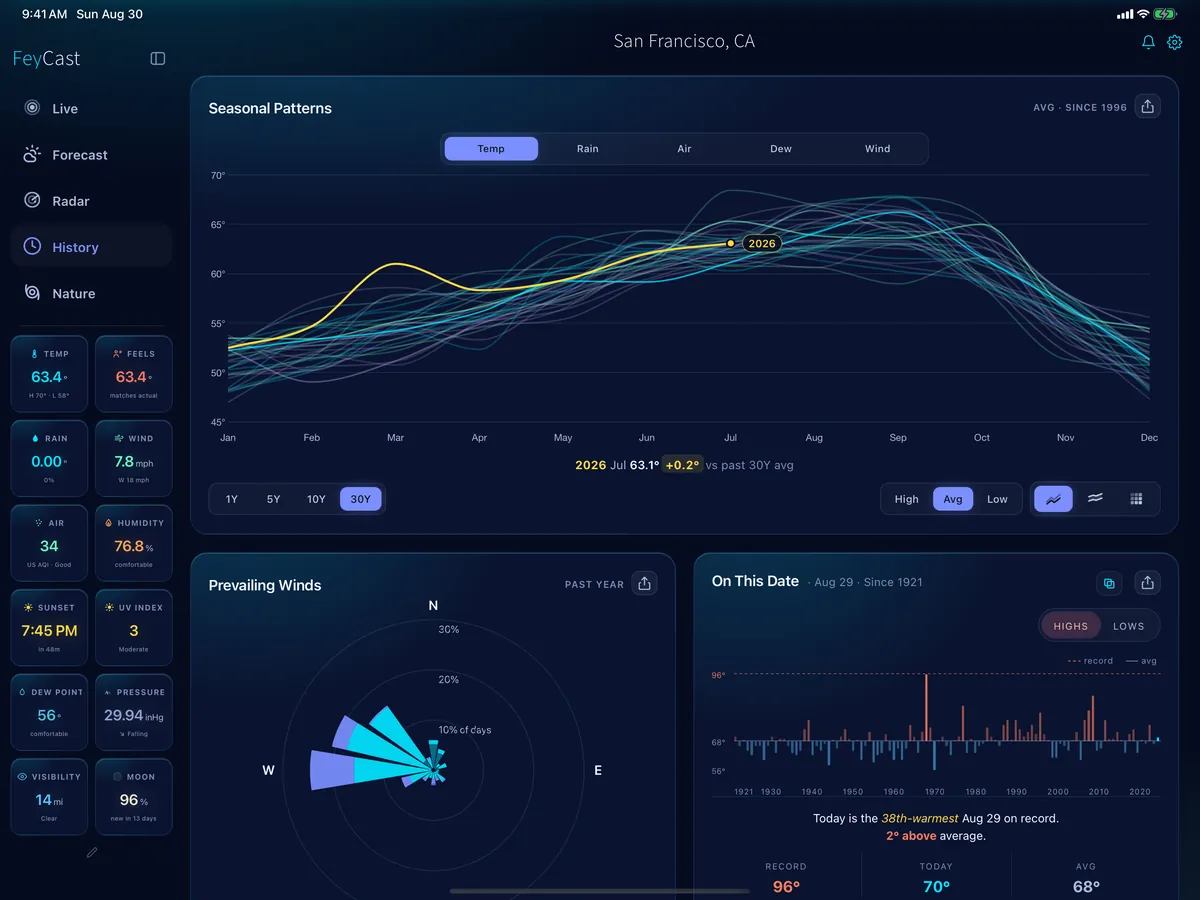 FeyCast seasonal patterns on iPad