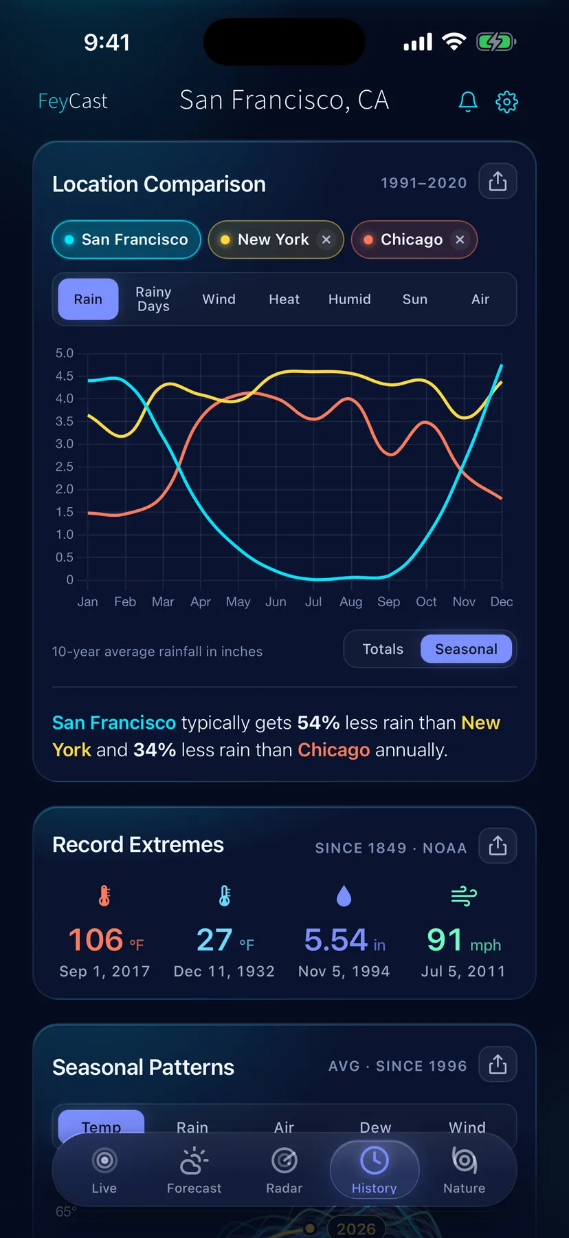 FeyCast history and records